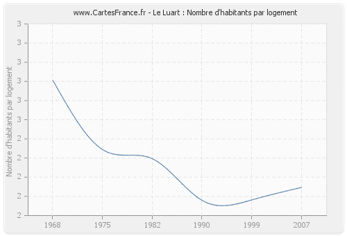 Le Luart : Nombre d'habitants par logement